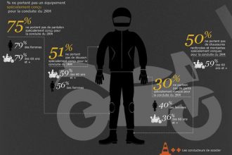 Etude des groupements d'assurance : L'équipement moto porté (Visuel GEMA)