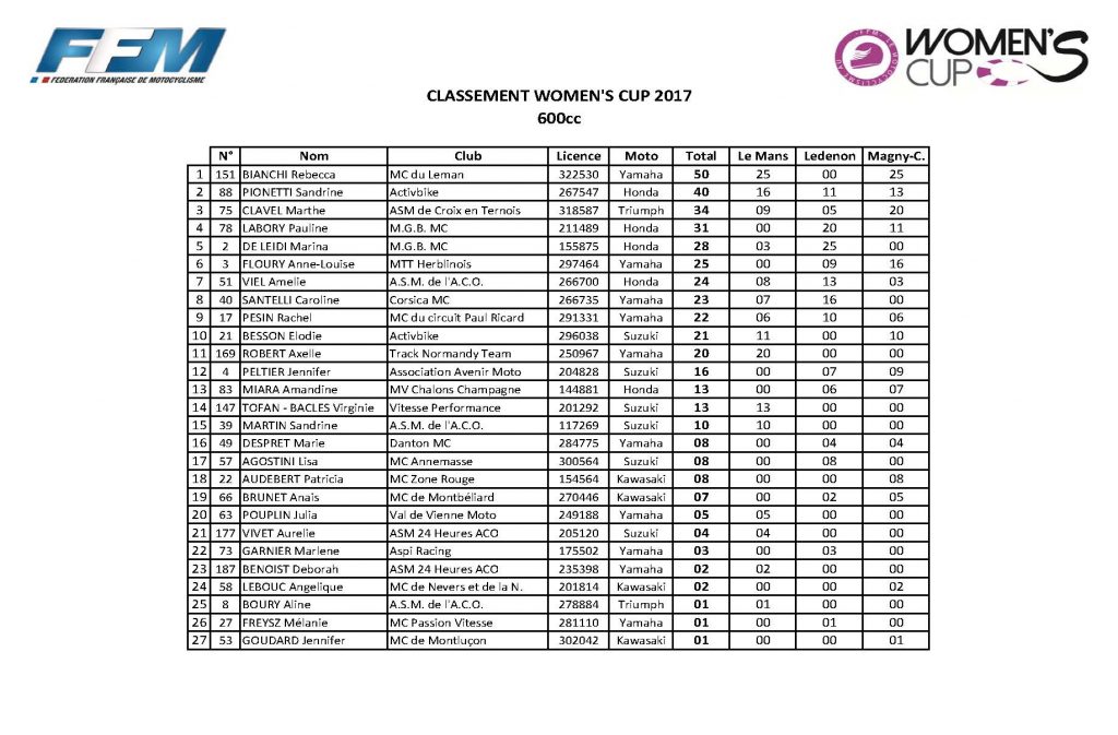 classement général Women’ cup_Page_1