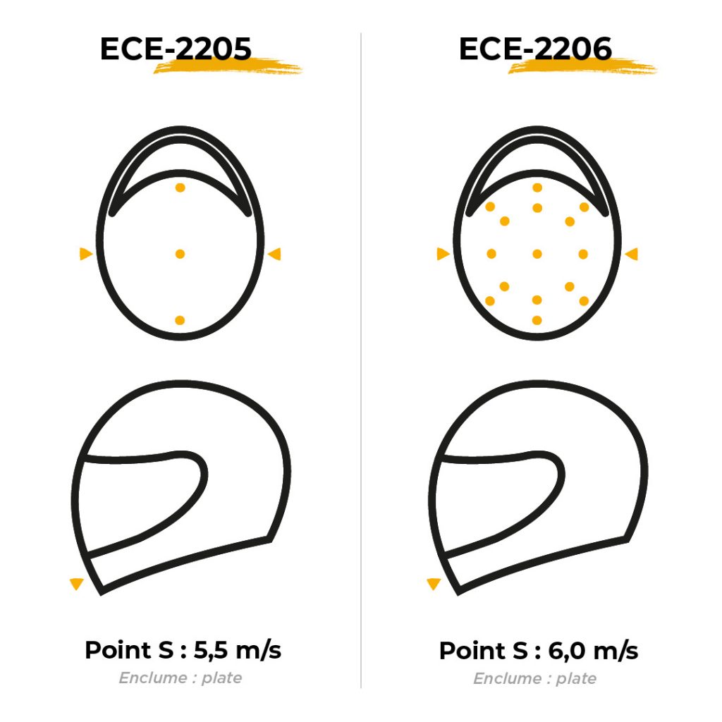 Points testés par impact sur les casques entre ECE 22.05 et ECE 22.06