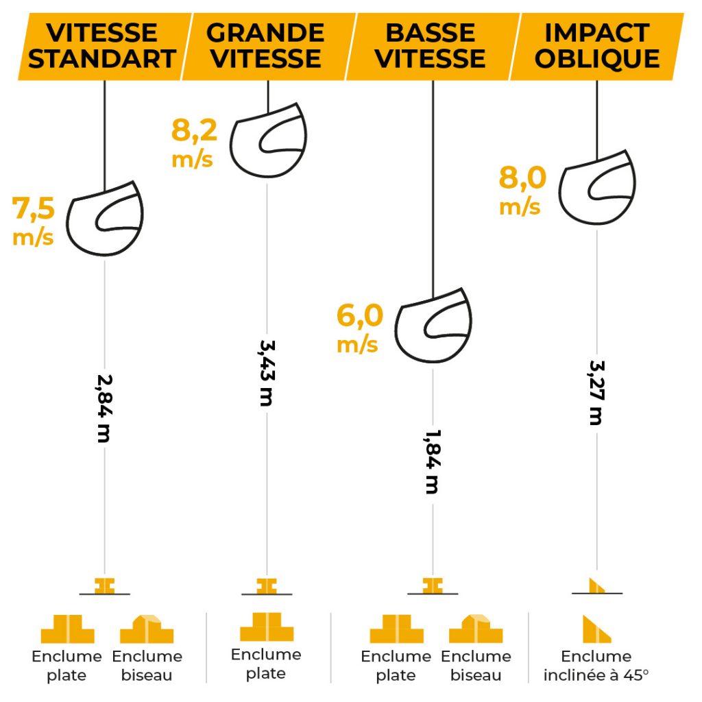 Schéma des tests vitesses standard, haute et basse et test oblique rotationnel