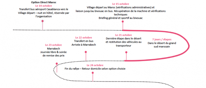 organisation et retroplanning pour le trophée roses des sables 