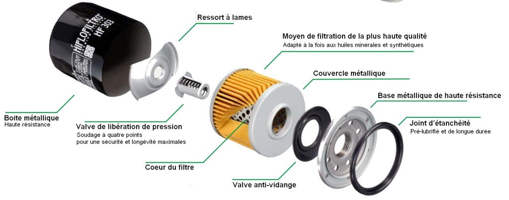 Eclaté filtre à huile moto Hiflofiltro