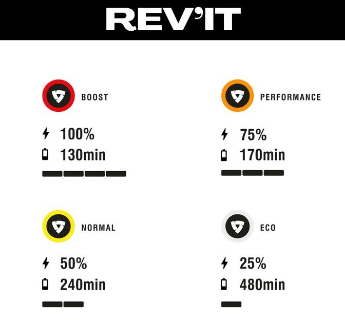 Différents mode de chauffage signalés par couleurs